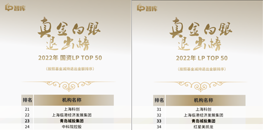 青島城投集團蟬聯(lián)“LP真金白銀退出榜”TOP 50